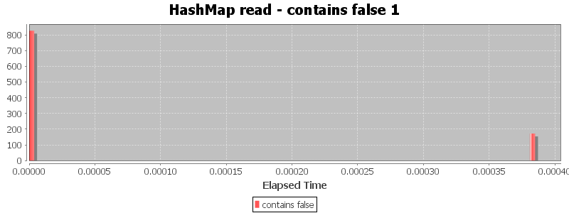 HashMap read - contains false 1